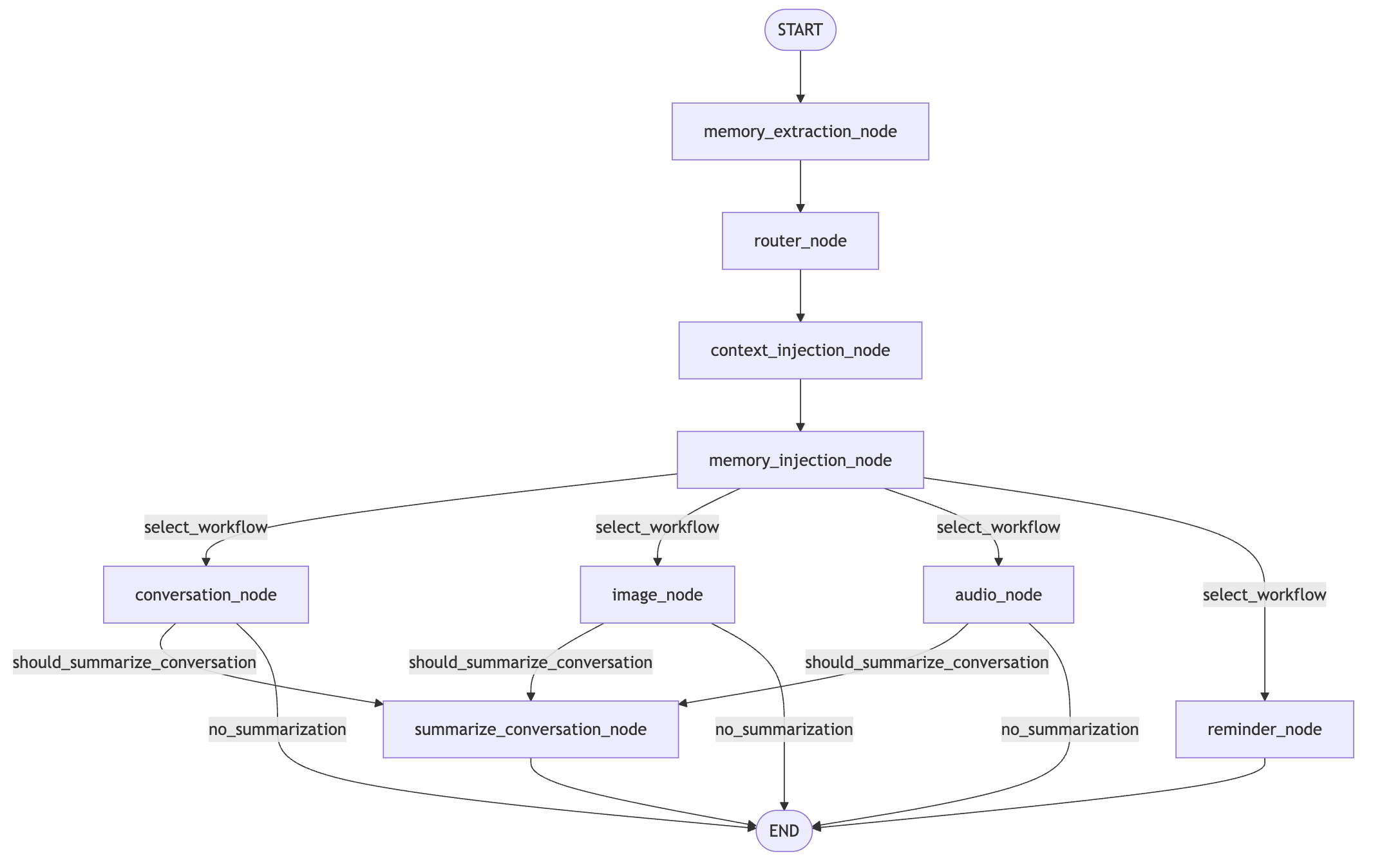 LangGraph Workflow for Ava AI Agent